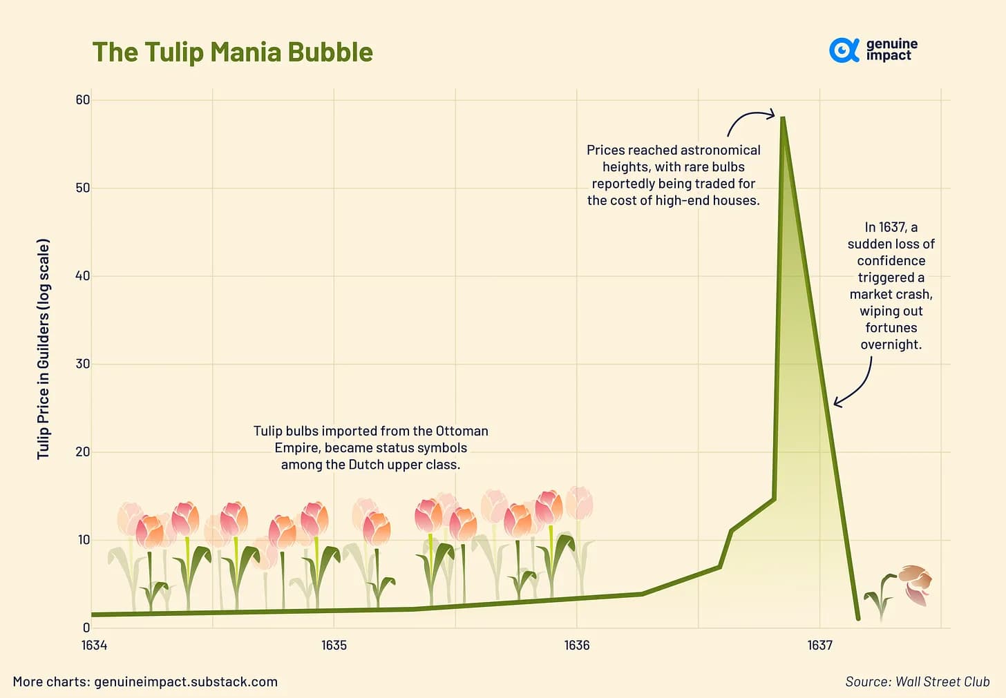 Tulips, Di-Worsification, and Managing Risk and Reward